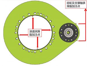 齒輪式回轉(zhuǎn)驅(qū)動(dòng)