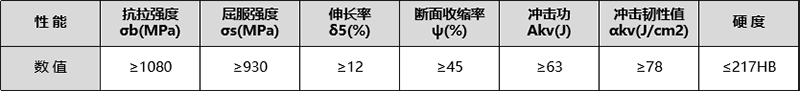 42CrMo的機械性能表