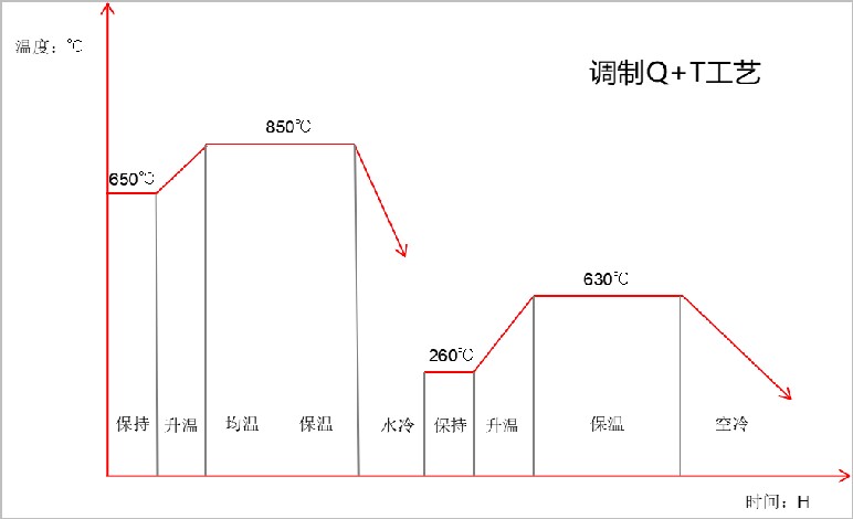 42CrMo調(diào)制工藝參數(shù)圖